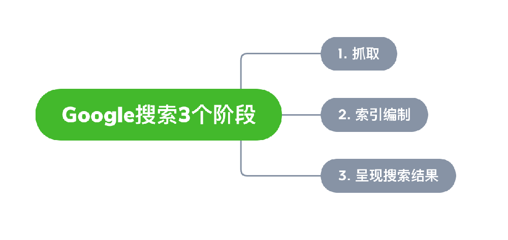 如皋市网站建设,如皋市外贸网站制作,如皋市外贸网站建设,如皋市网络公司,Google的工作原理？